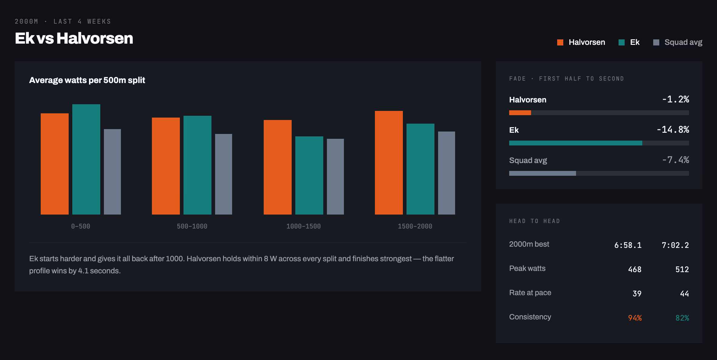 The skiergonomy compare screen: average watts per 500m split for two athletes and the squad average, with a fade panel showing first-half to second-half drop-off and a head to head table.