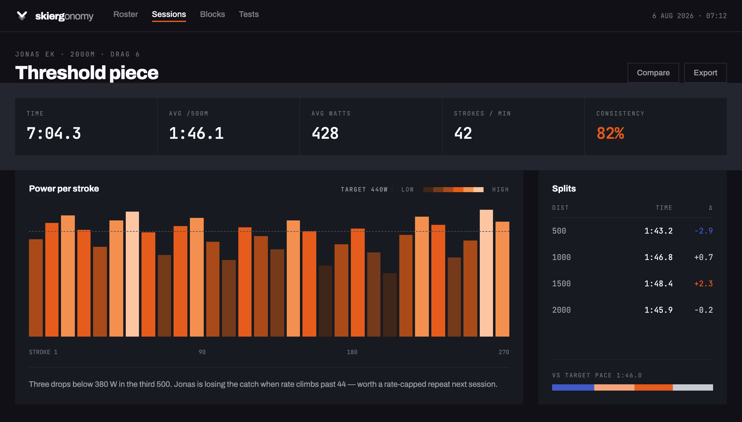 Session detail screen showing time, average 500 metre pace, average watts, stroke rate and consistency, above a power-per-stroke bar chart with a dashed target line and a splits table.